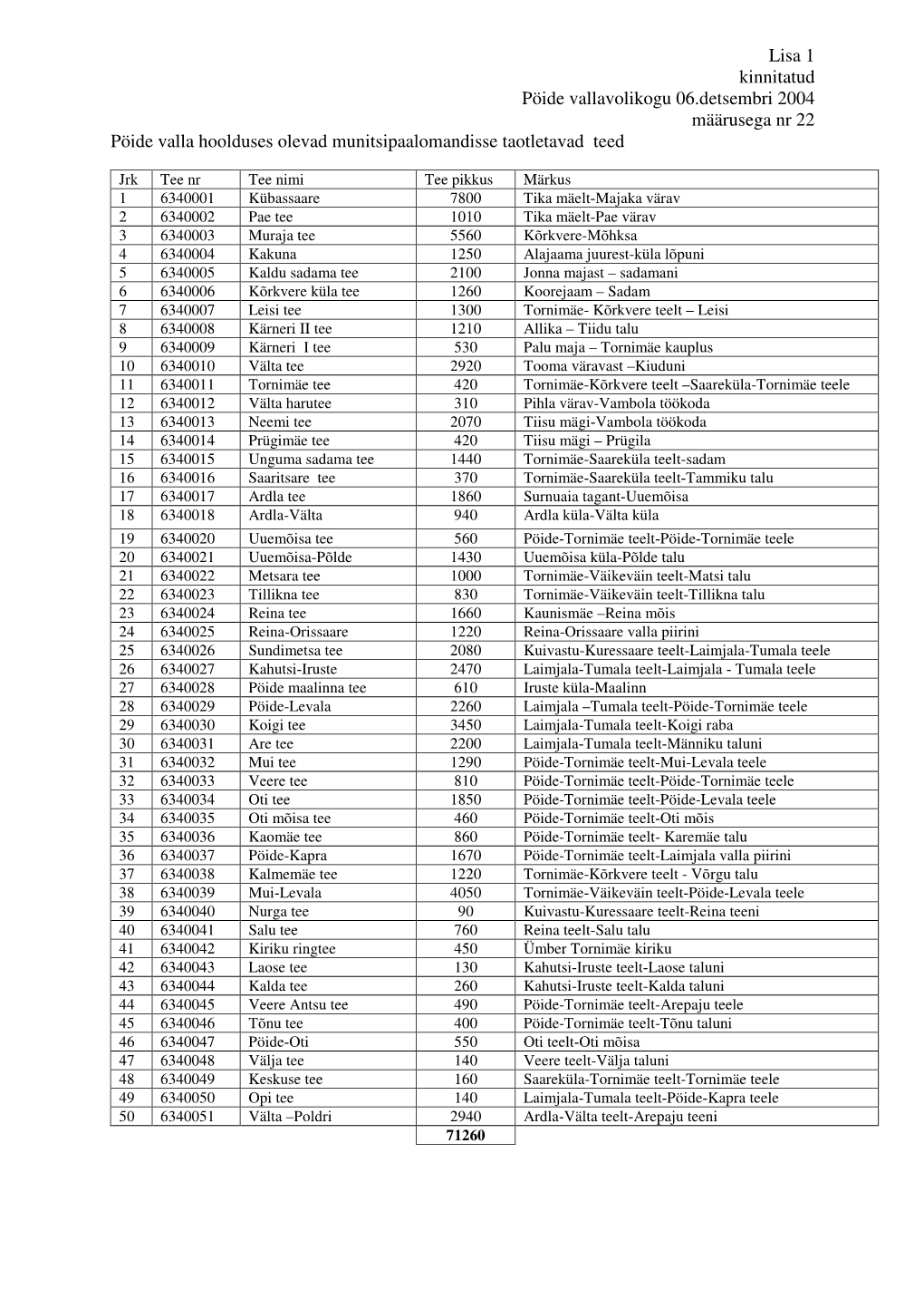 Lisa 1 Kinnitatud Pöide Vallavolikogu 06.Detsembri 2004 Määrusega Nr 22 Pöide Valla Hoolduses Olevad Munitsipaalomandisse Taotletavad Teed