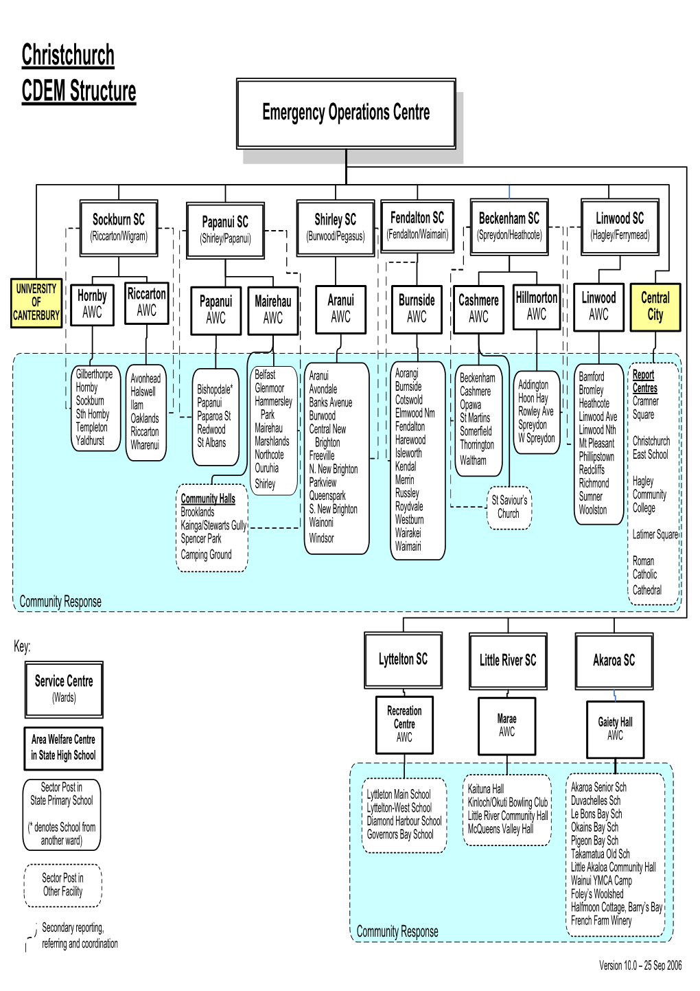 City CDEM Structure