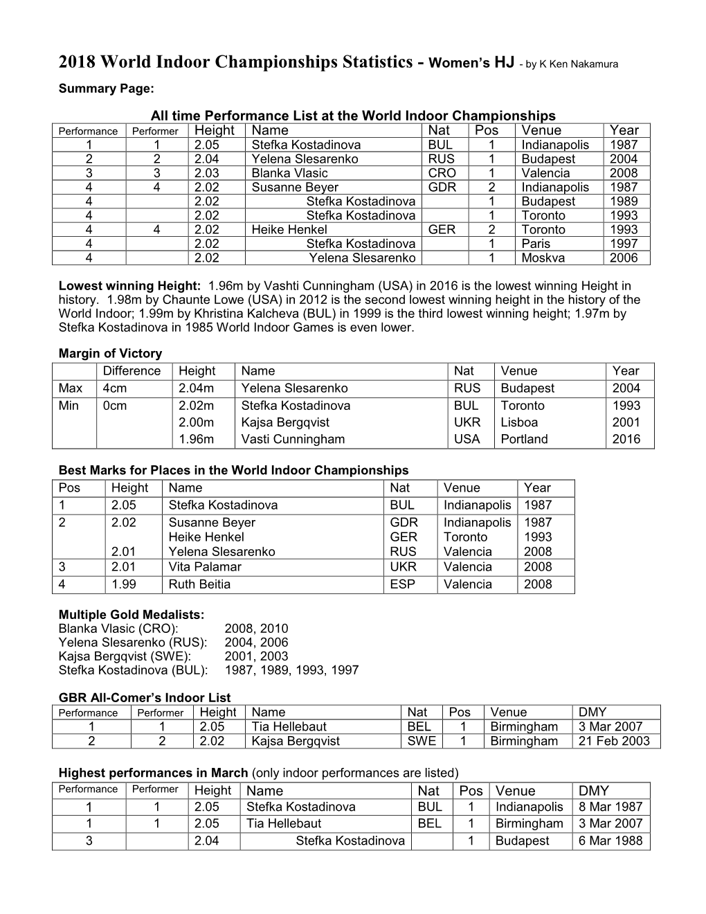 2018 World Indoor Championships Statistics - Women’S HJ - by K Ken Nakamura Summary Page