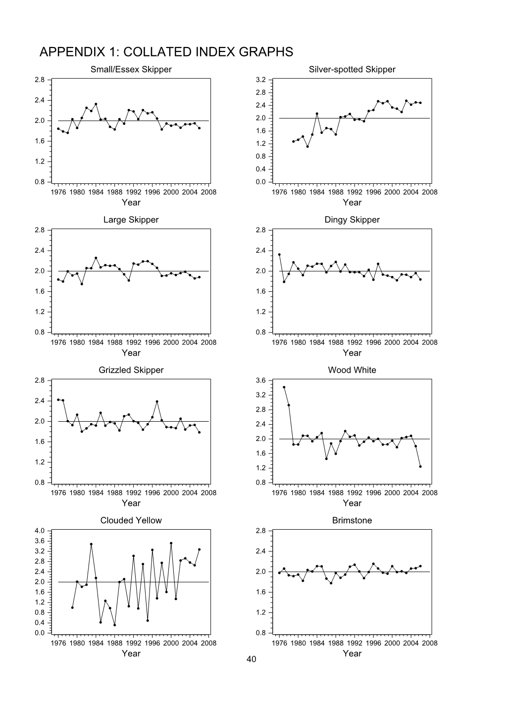 APPENDIX 1: COLLATED INDEX GRAPHS Small/Essex Skipper Silver-Spotted Skipper 2.8 3.2 2.8 2.4 2.4