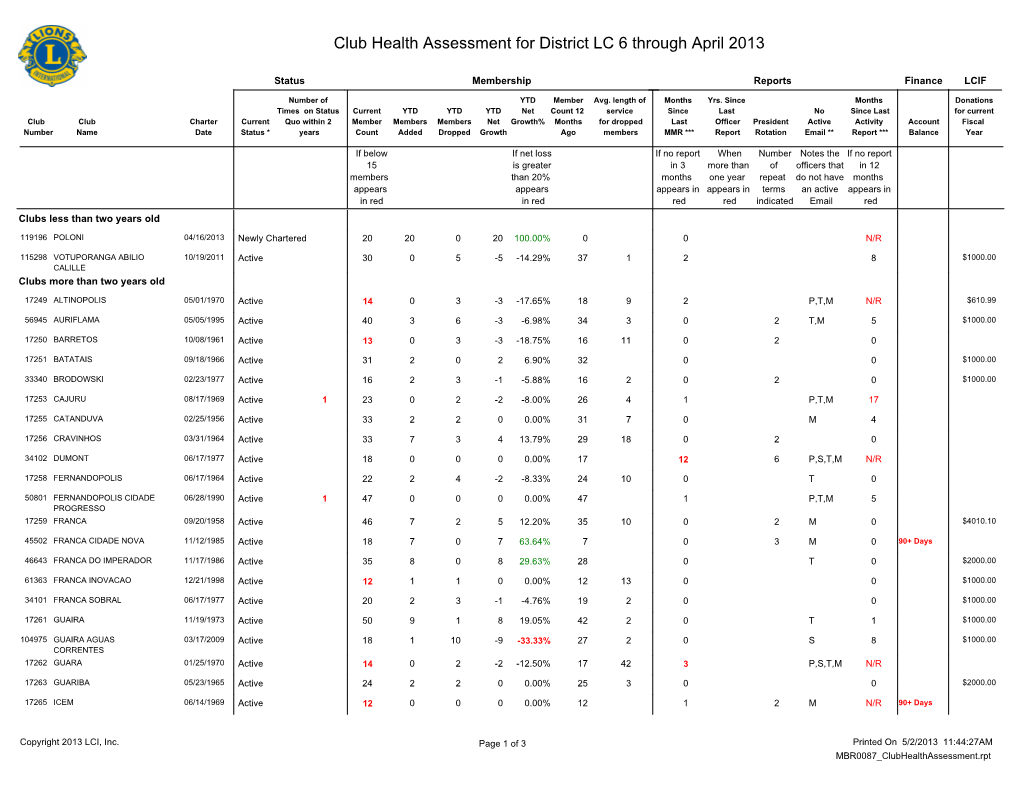 Club Health Assessment for District LC 6 Through April 2013