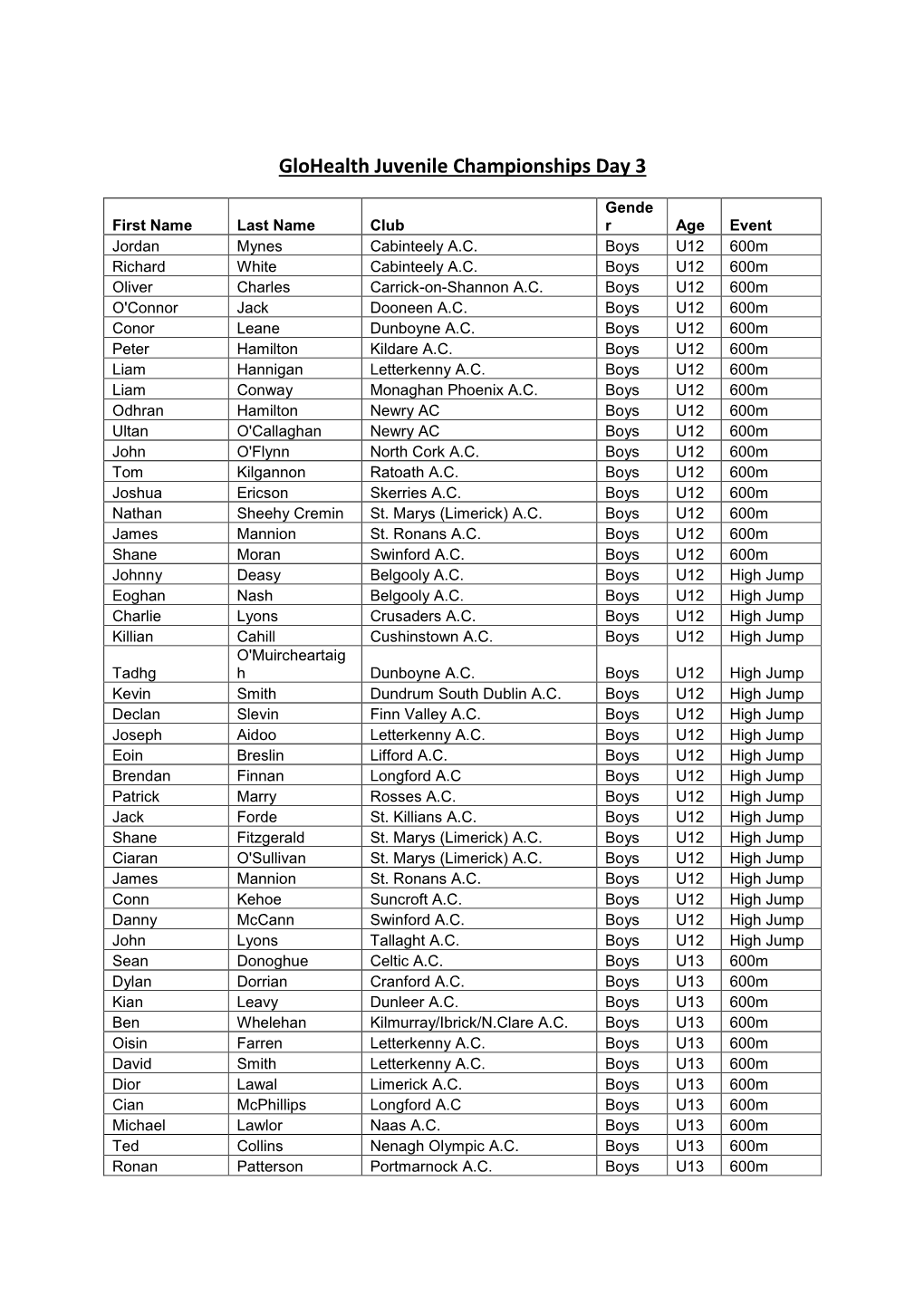 Glohealth Juvenile Championships Day 3