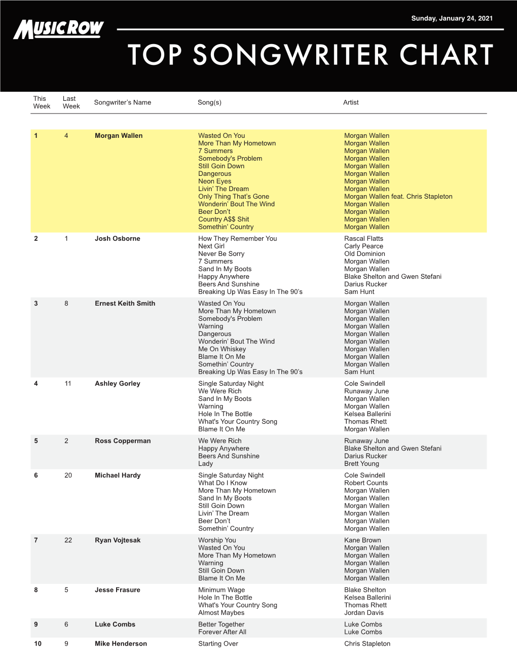 1 4 Morgan Wallen Wasted on You More Than My Hometown 7 Summers Somebody's Problem Still Goin Down Dangerous Neon Eyes Livin'