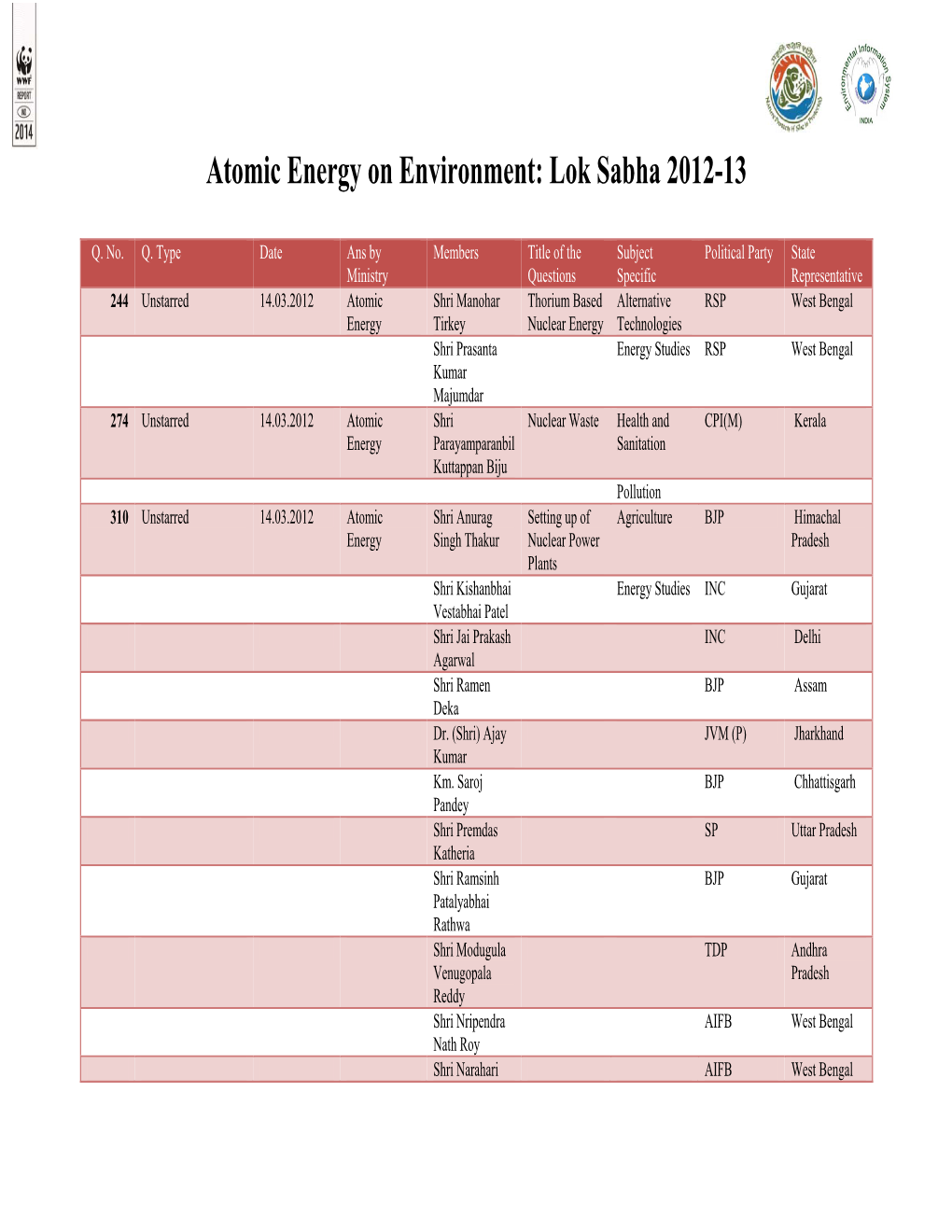 Atomic Energy on Environment: Lok Sabha 2012-13