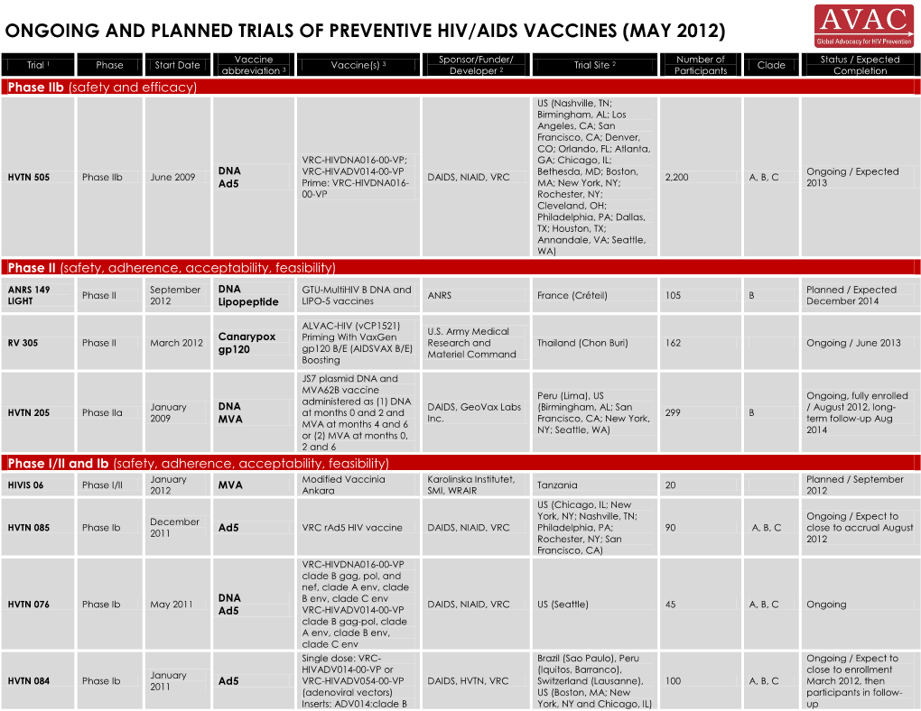 Ongoing and Planned Trials of Preventive Hiv/Aids Vaccines (May 2012)