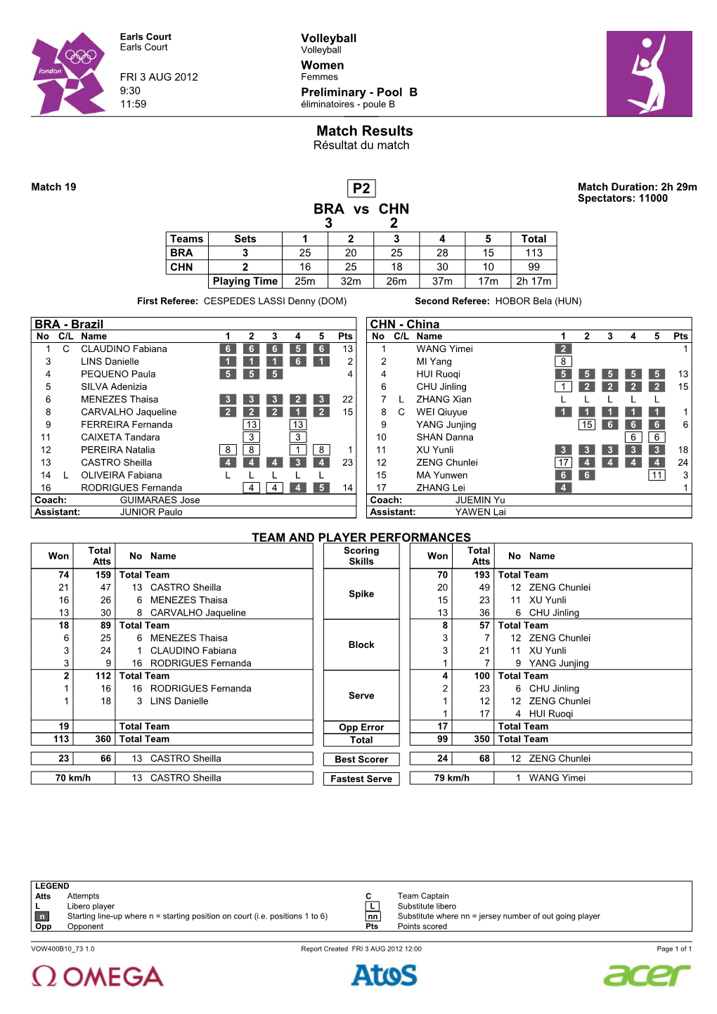 Match Results P2 BRA Vs CHN