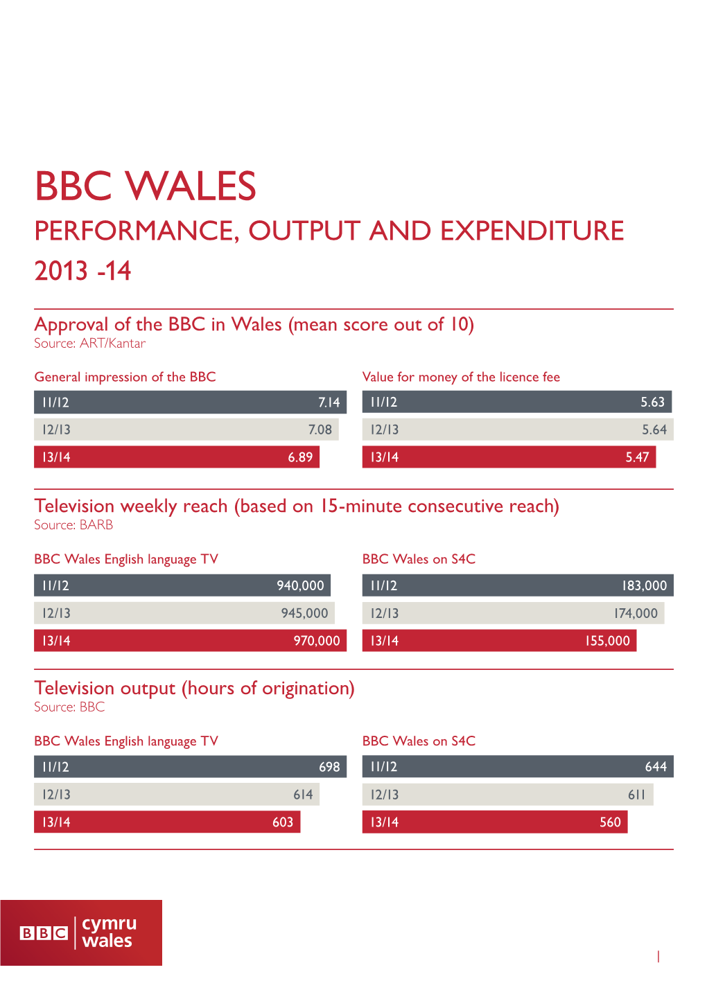 Bbc Wales Performance, Output and Expenditure 2013 -14