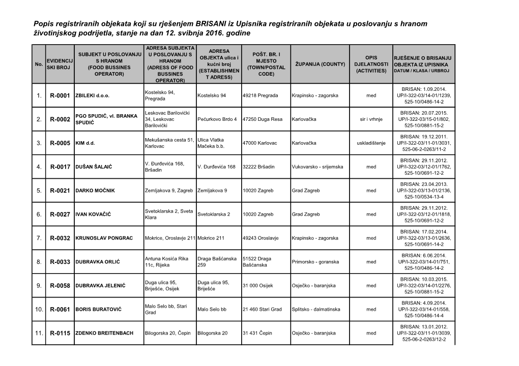 Popis Registriranih Objekata Koji Su Rješenjem BRISANI Iz Upisnika Registriranih Objekata U Poslovanju S Hranom Životinjskog Podrijetla, Stanje Na Dan 12