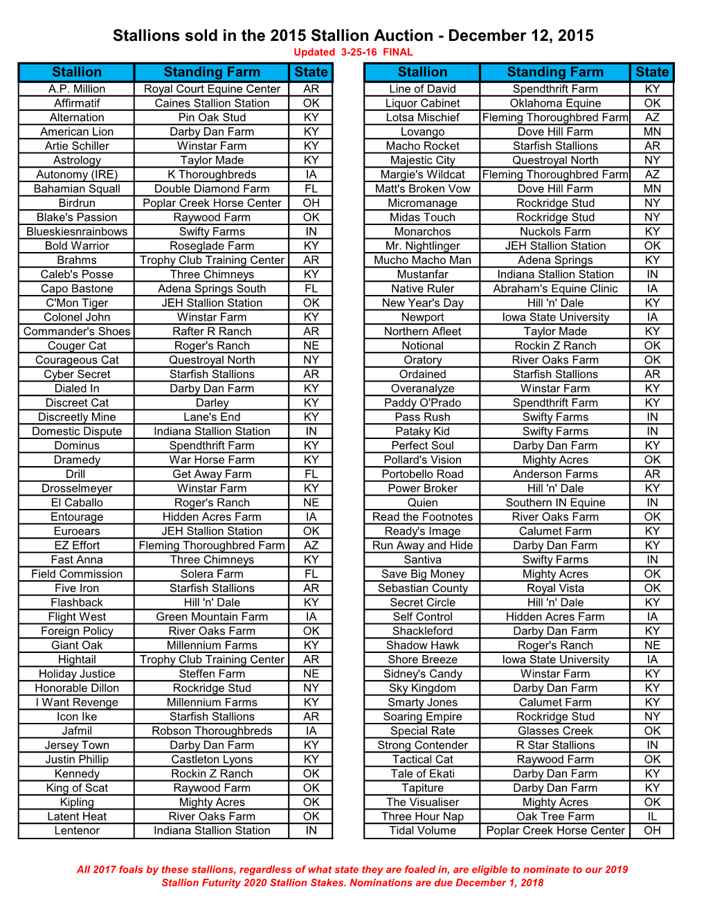 Stallions Sold in the 2015 Stallion Auction - December 12, 2015 Updated 3-25-16 FINAL Stallion Standing Farm State Stallion Standing Farm State A.P