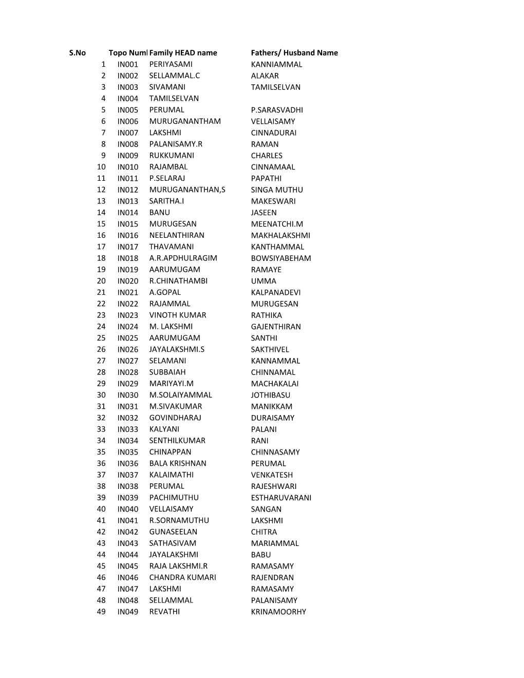 S.No Topo Numberfamily HEAD Name Fathers/ Husband Name 1