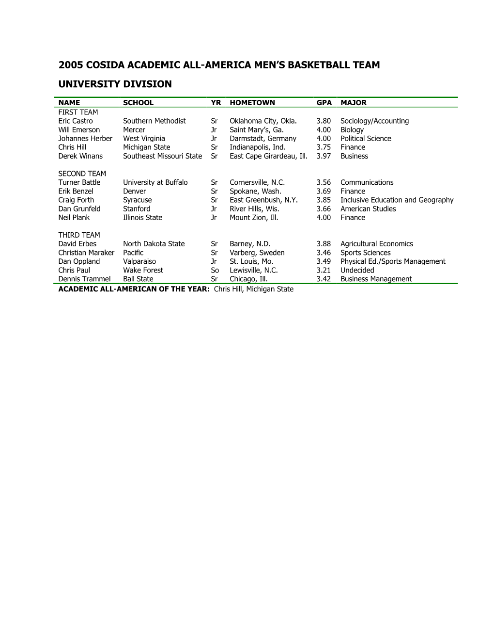 2005 Cosida Academic All-America Men's