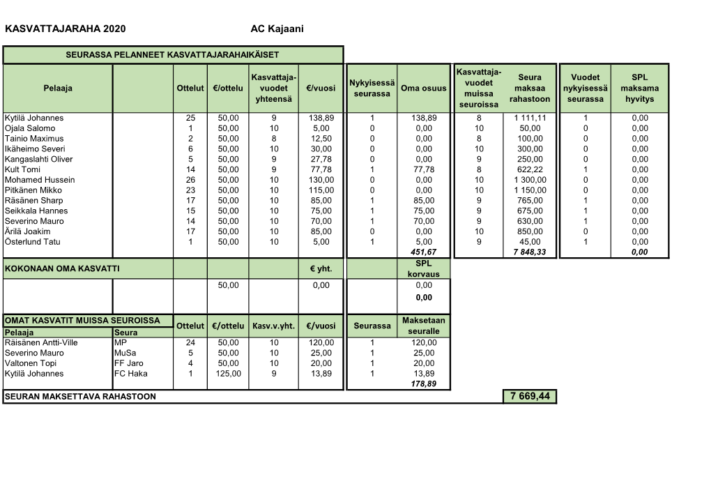 KASVATTAJARAHA 2020 AC Kajaani 7 669,44