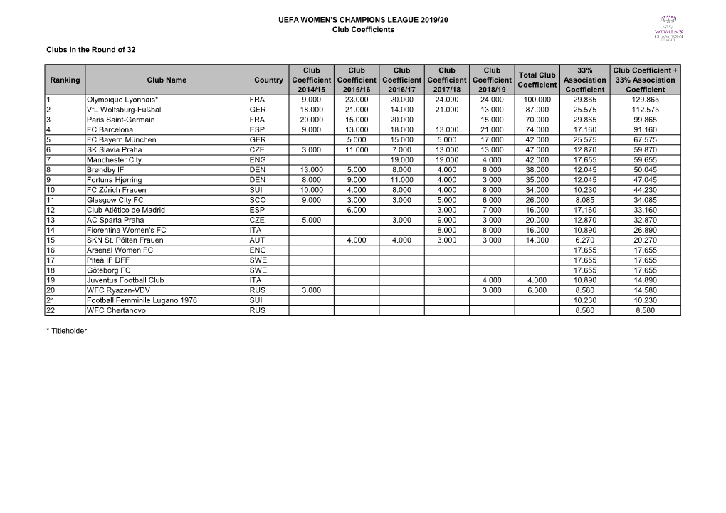 2019/20 Participants & Coefficients