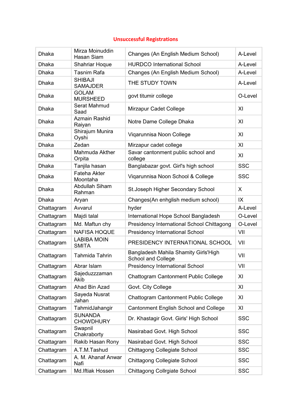 Unsuccessful Registrations