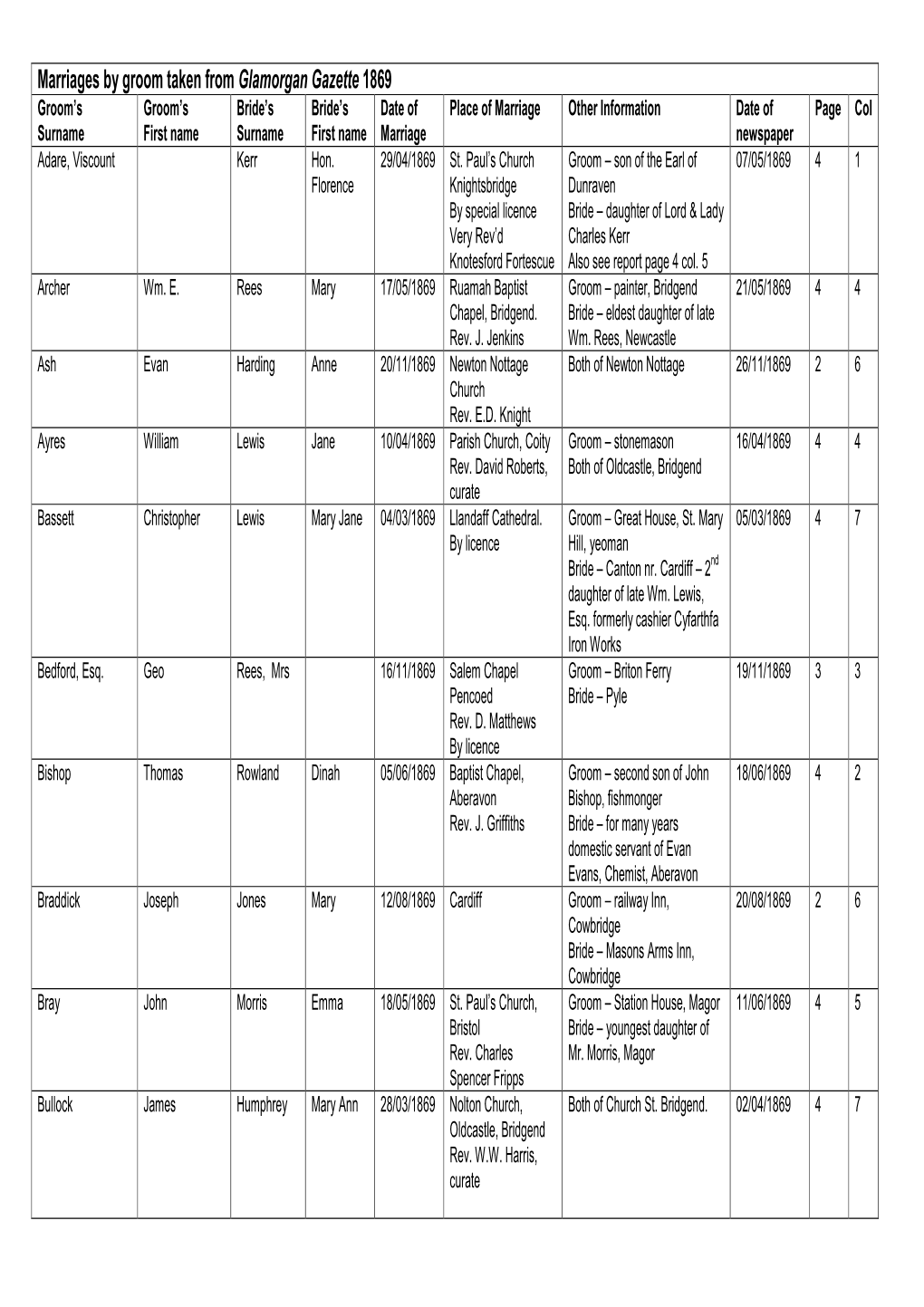 1869 Marriages by Groom Glamorgan Gazette