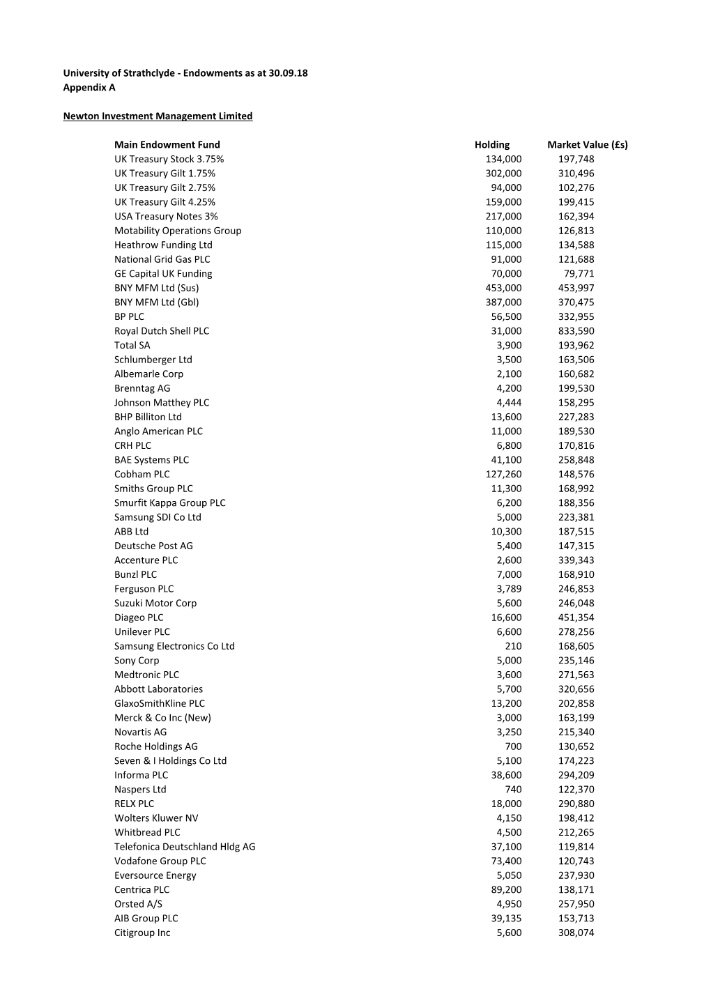 University of Strathclyde - Endowments As at 30.09.18 Appendix A