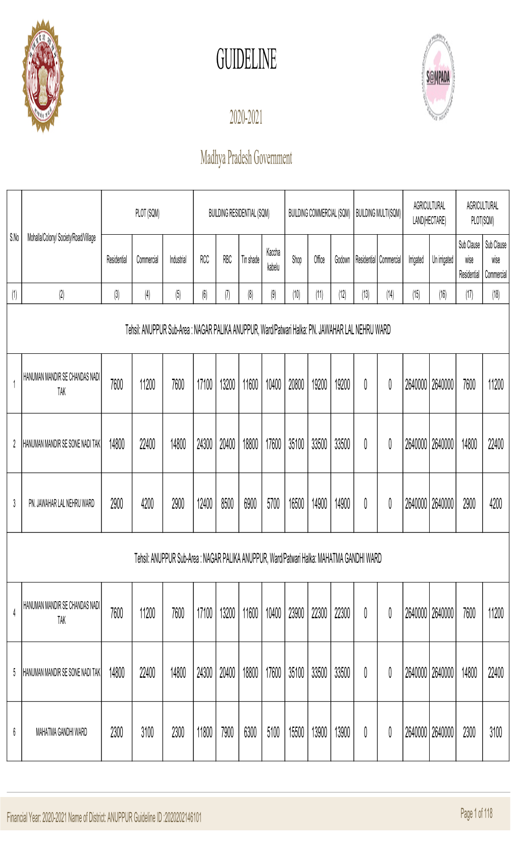 ANUPPUR Sub-Area : NAGAR PALIKA ANUPPUR, Ward/Patwari Halka: PN