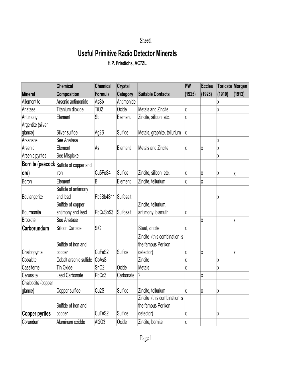 Useful Primitive Radio Detector Minerals H.P