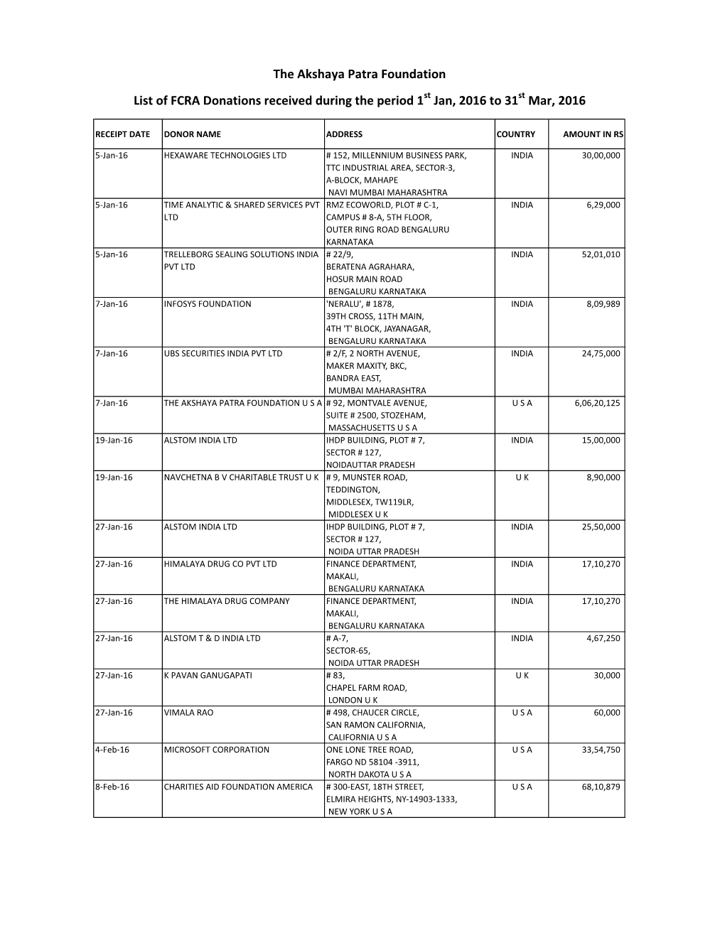 Donation Accounted in FCRA Account for the FY 2016