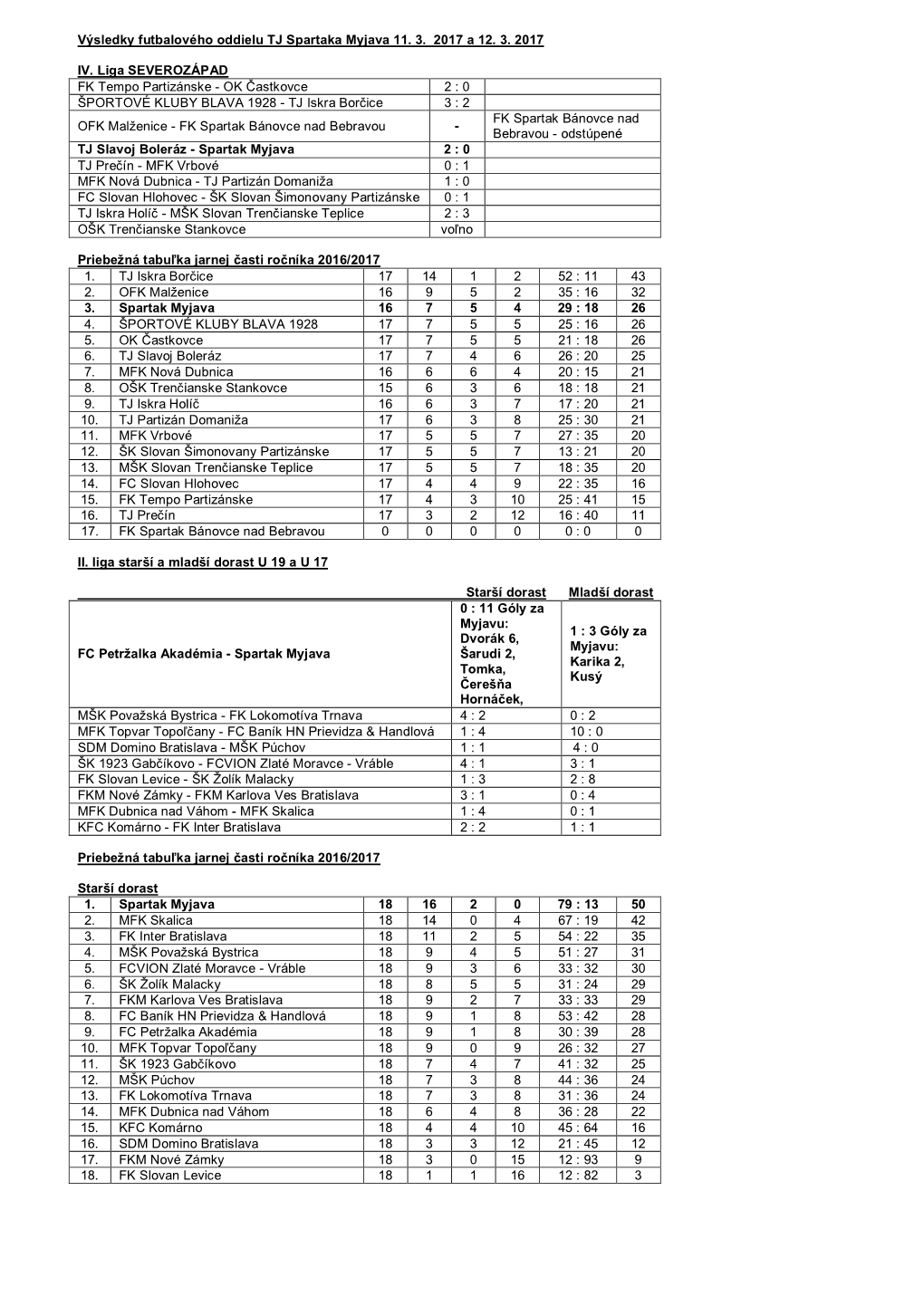 Výsledky Futbalového Oddielu TJ Spartaka Myjava 11. 3. 2017 a 12. 3. 2017 IV. Liga SEVEROZÁPAD FK Tempo Partizánske