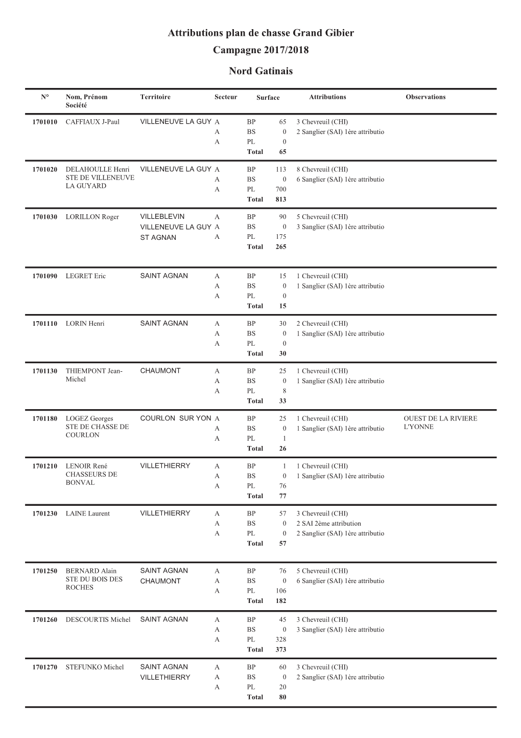 Attributions Plan De Chasse Grand Gibier Campagne 2017/2018 Nord