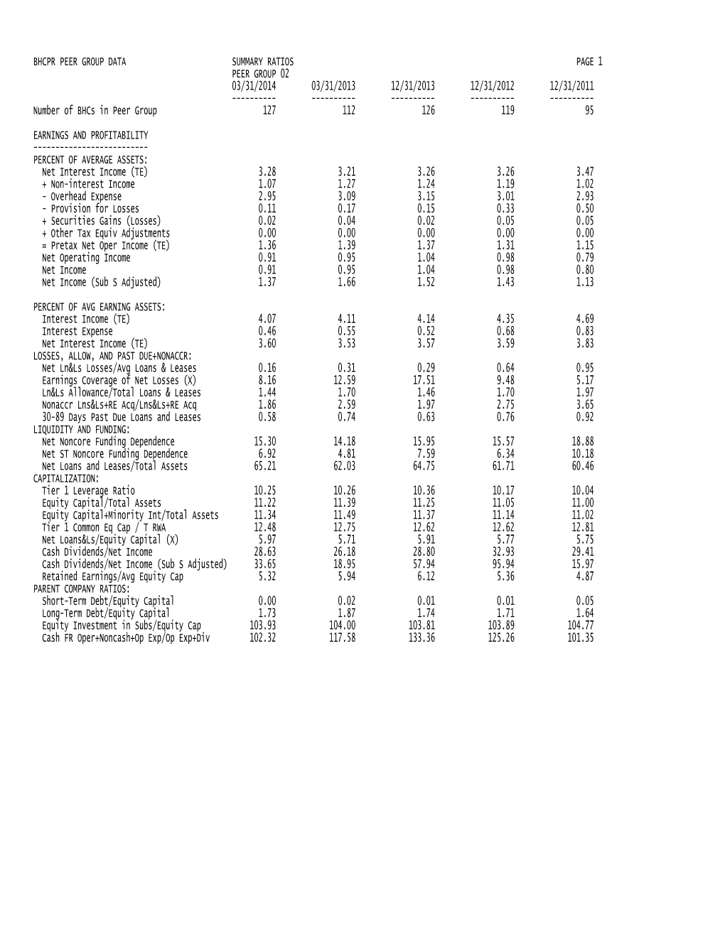 Bhcpr Peer Group Data Summary Ratios Page 1