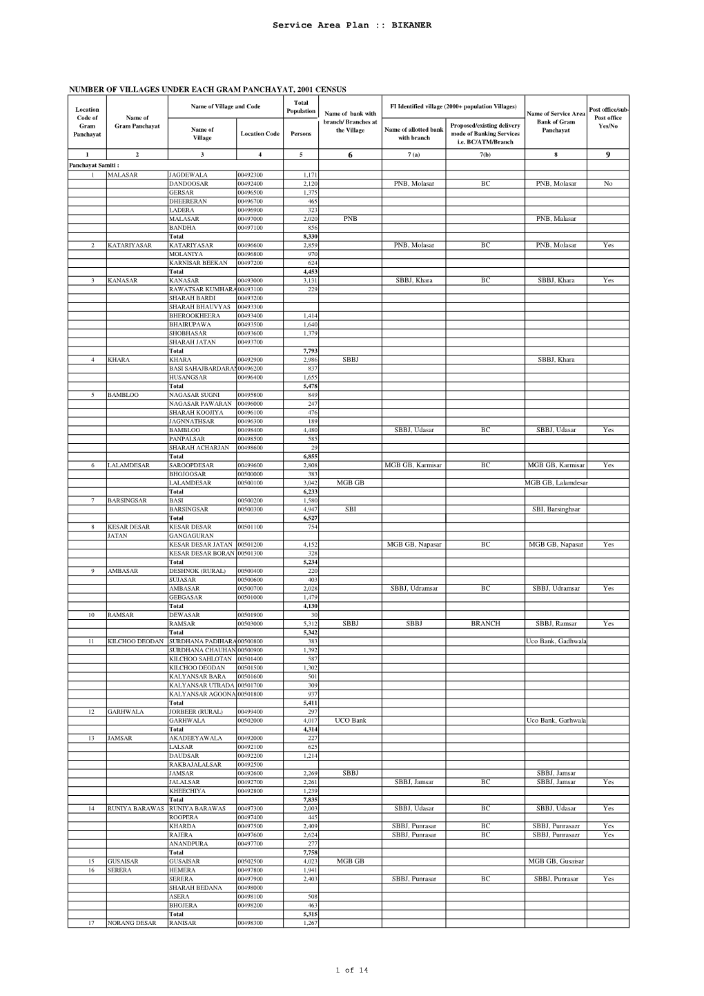 Service Area Plan :: BIKANER