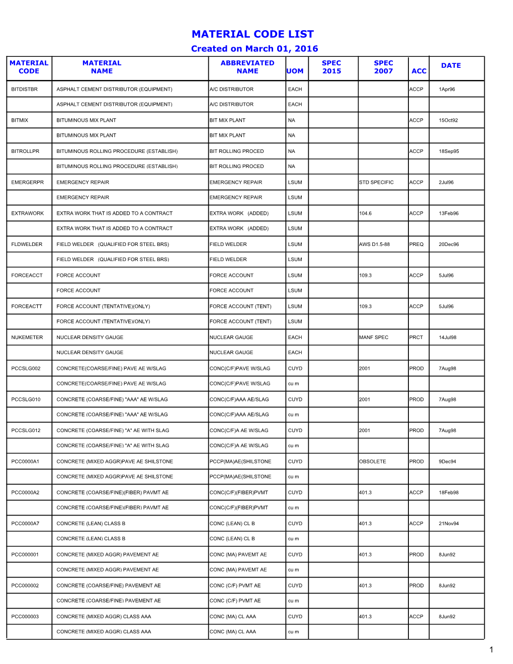 MATERIAL CODE LIST Created on March 01, 2016