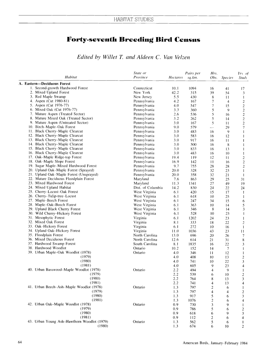 Forty-Seventh Breeding Bird Census