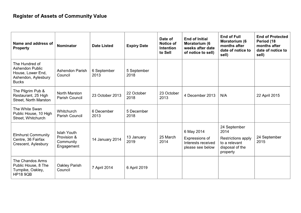 Register of Assets of Community Value