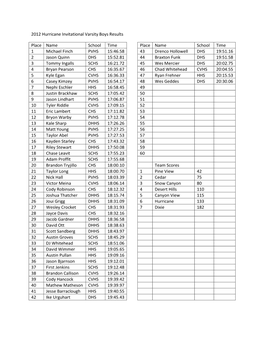 2012 Hurricane Invitational Varsity Boys Results Place Name School Time 1 Michael Finch PVHS 15:46.58 2 Jason Quinn DHS 15:52.81