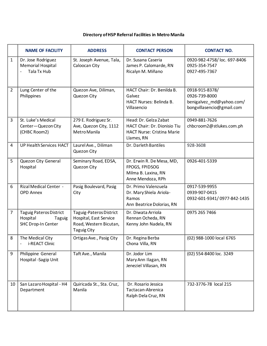 Directory of HSP Referral Facilities in Metro Manila NAME of FACILITY ADDRESS CONTACT PERSON CONTACT NO. 1 Dr. Jose Rodriguez Me