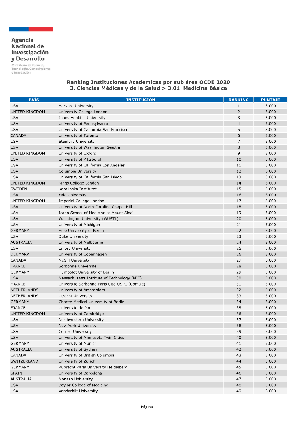 FORMATO PDF Ranking Instituciones Acadã©Micas Por Sub Ã¡Rea OCDE