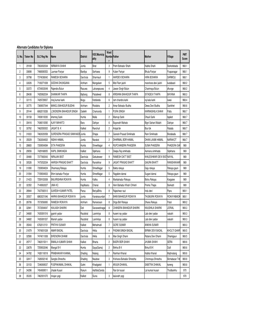 PMT Result 2075 List.Xlsx