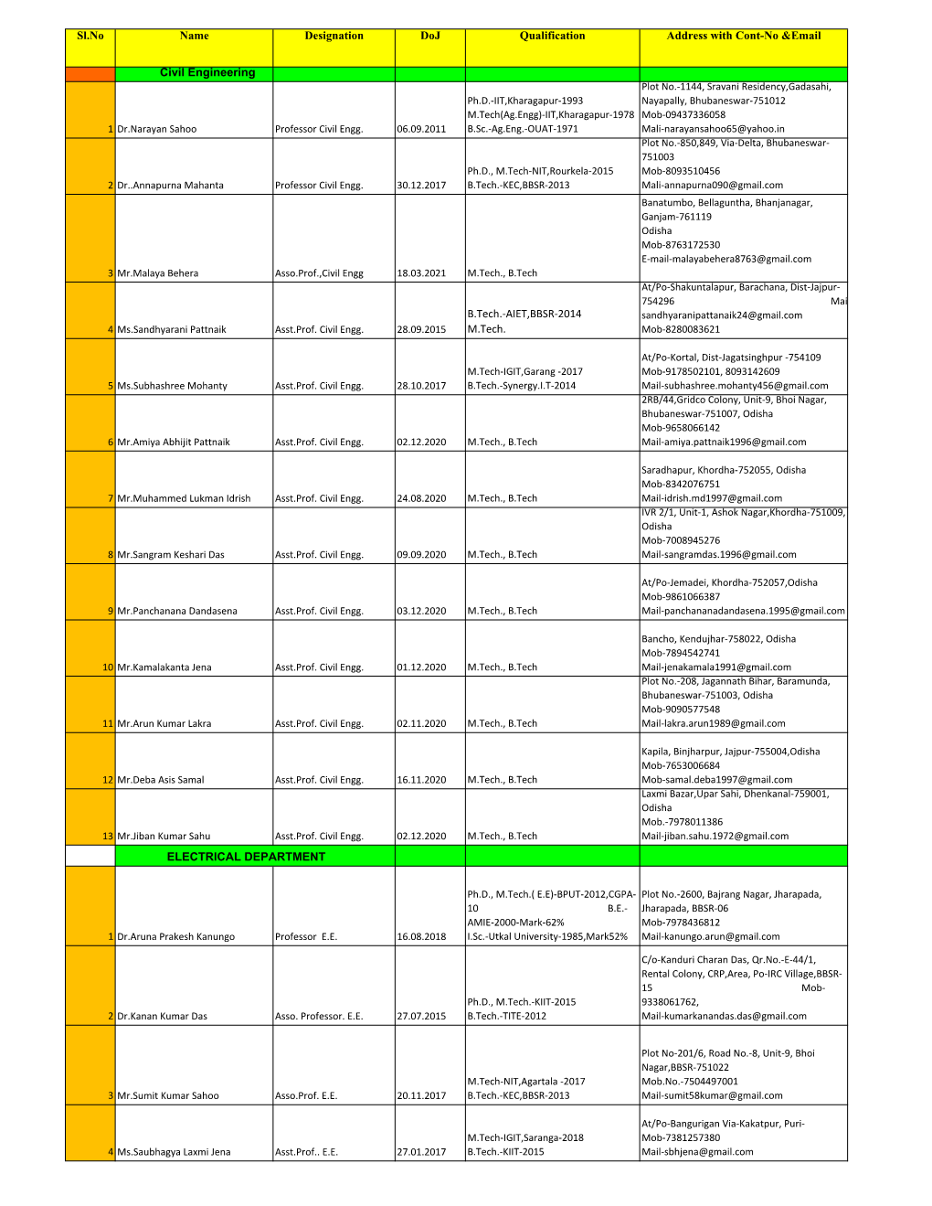 Civil Engineering B.Tech.-AIET,BBSR-2014 M.Tech. ELECTRICAL DEPARTMENT Address with Cont-No &Email Sl.No Name Designation Do