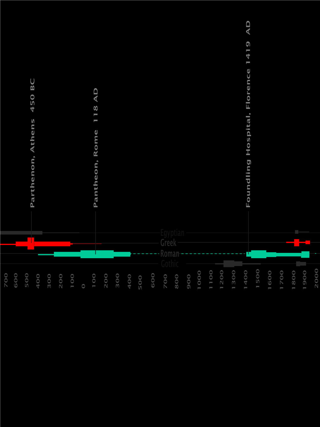 Timeline – Roman-Renn Foundling Hospital, Florence 1419 AD Pantheon, Rome 118 AD Parthenon, Athens 450 BC