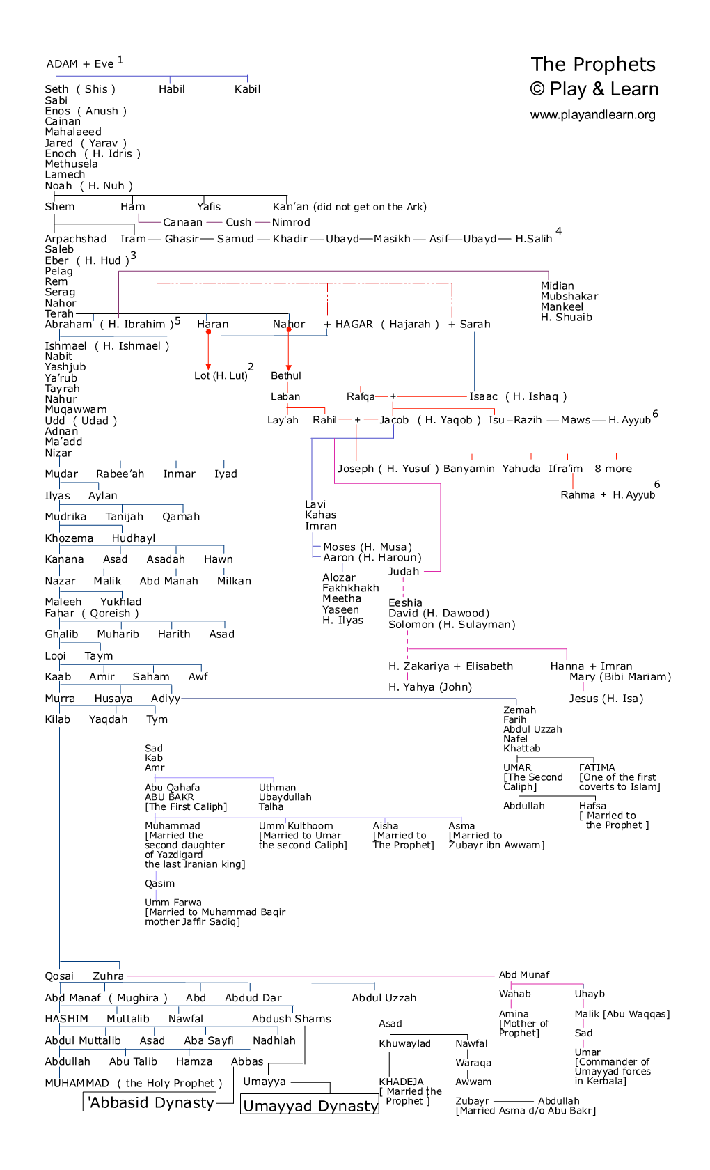 The Prophets Seth ( Shis ) Habil Kabil © Play & Learn Sabi Enos ( Anush ) Cainan Mahalaeed Jared ( Yarav ) Enoch ( H