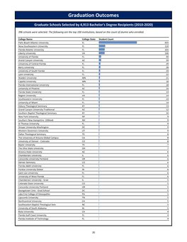 Graduate Schools Selected by PBA