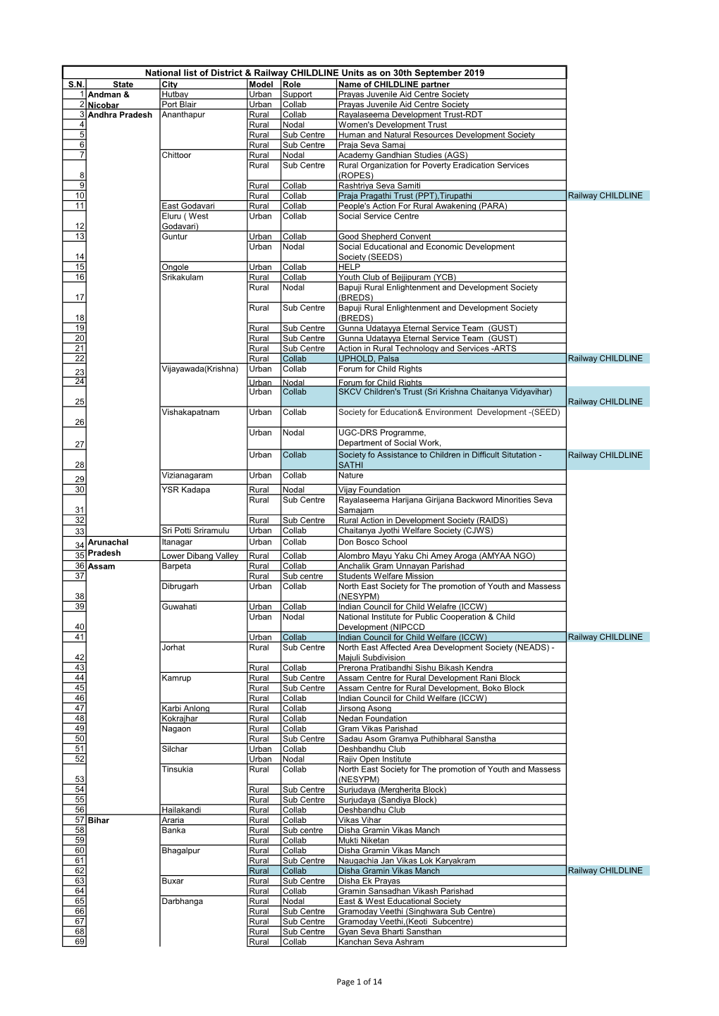 National List of District & Railway CHILDLINE Units As on 30Th