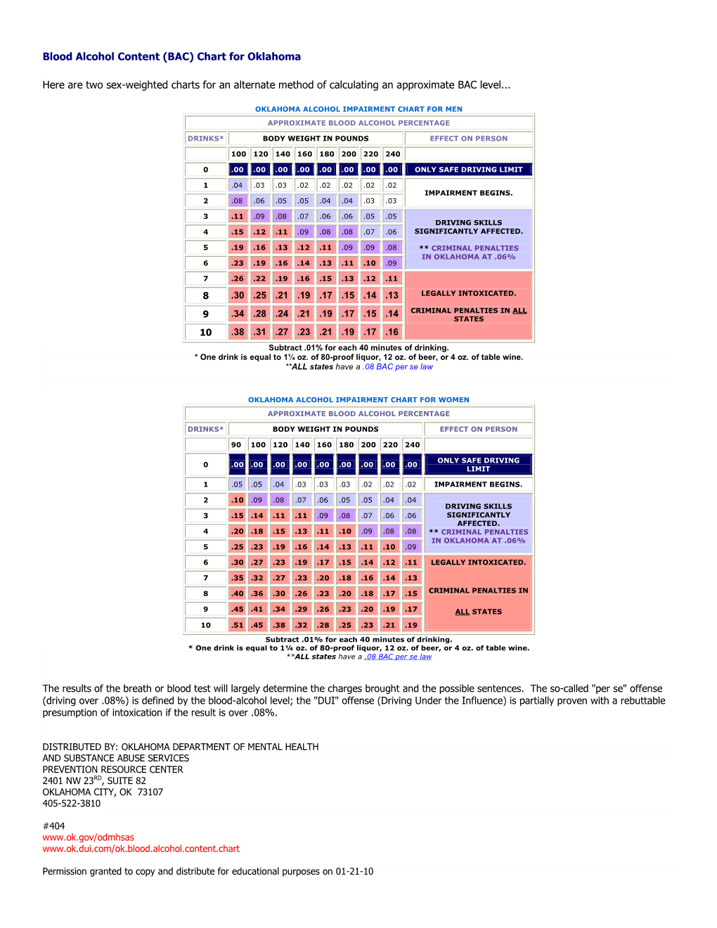 Blood Alcohol Content (BAC) Chart for Oklahoma