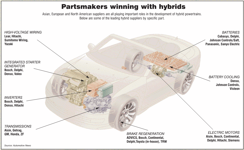 Lighter Battery Key to Success of Hybrids