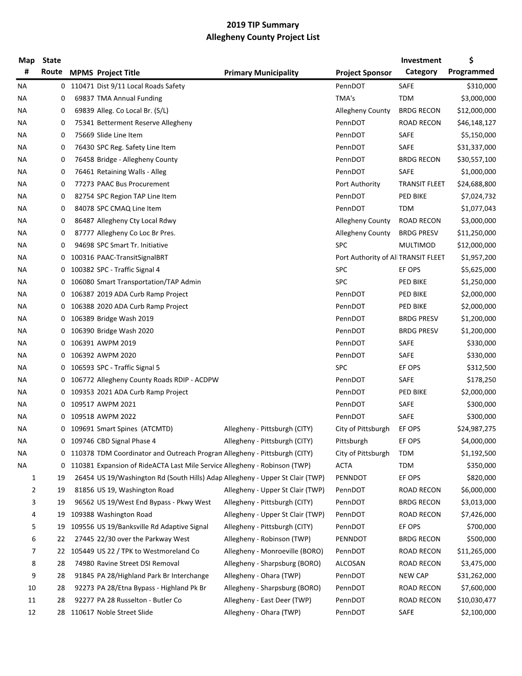 2019 TIP Summary Allegheny County Project List