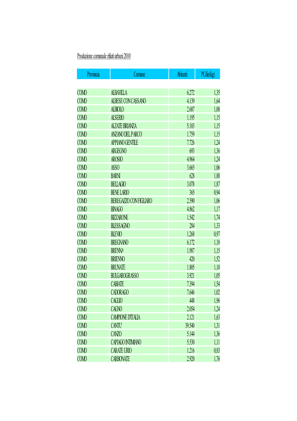 Produzione Comunale Rifiuti Urbani 2010 Provincia