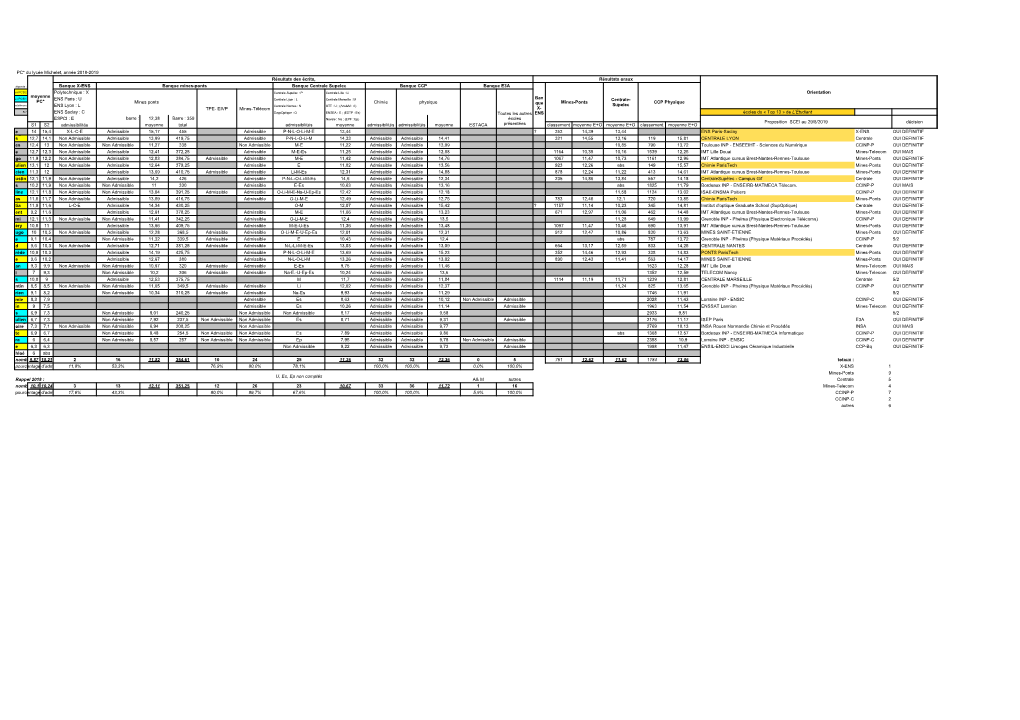 PC* Du Lycée Michelet, Année 2018-2019 Résultats Des Écrits, Résultats Oraux