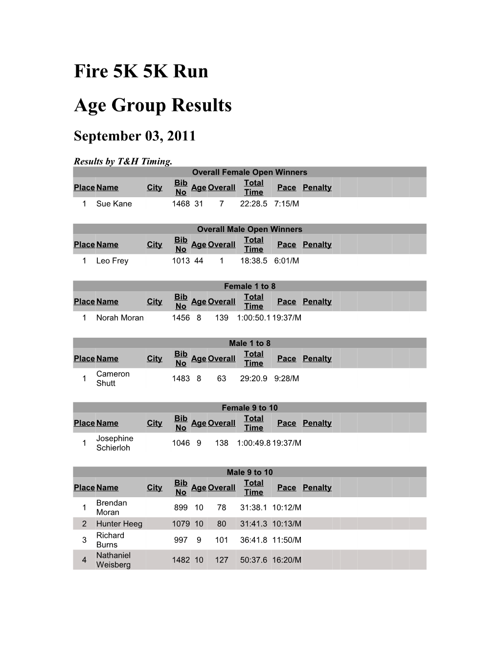 Overall Female Open Winners s4