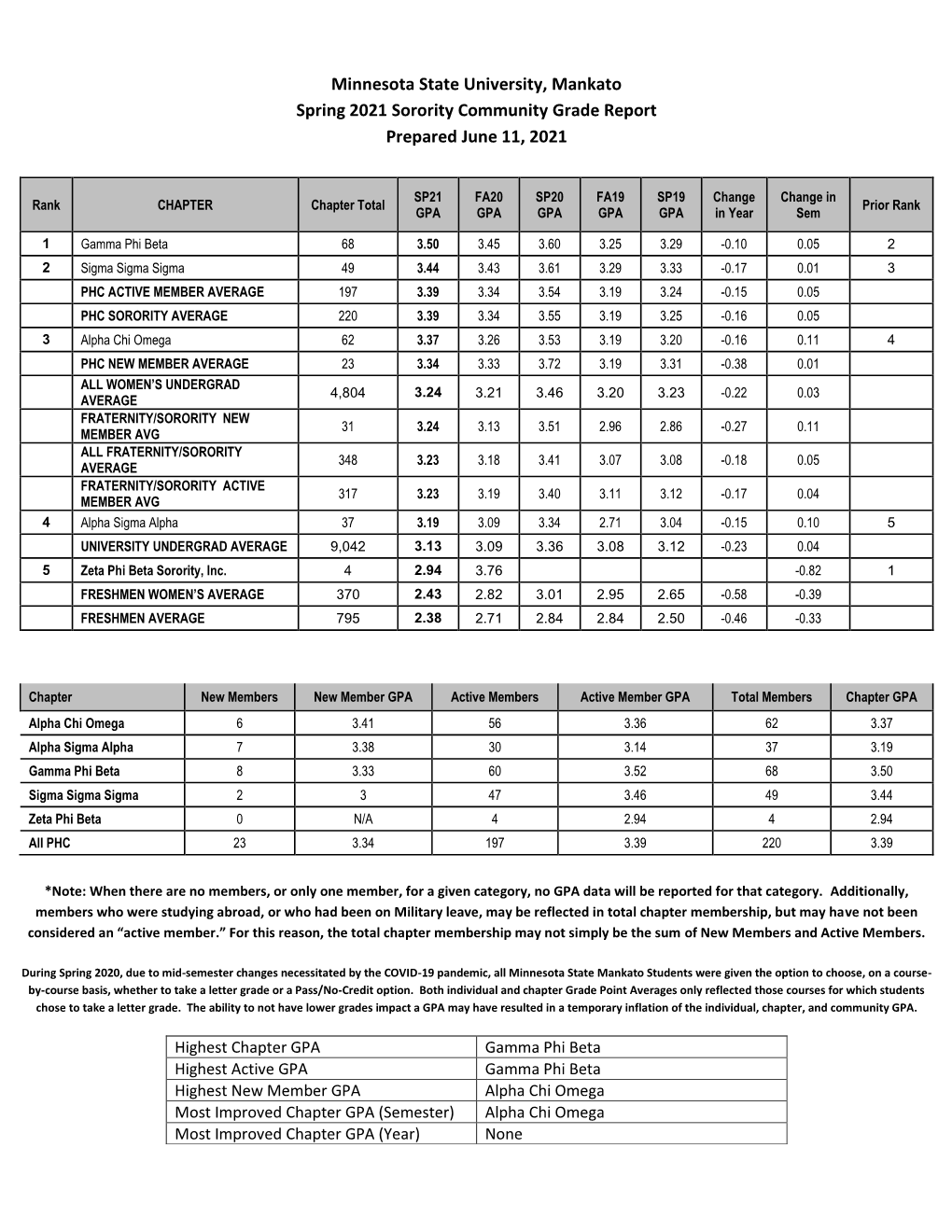 Minnesota State University, Mankato Spring 2021 Sorority Community Grade Report Prepared June 11, 2021