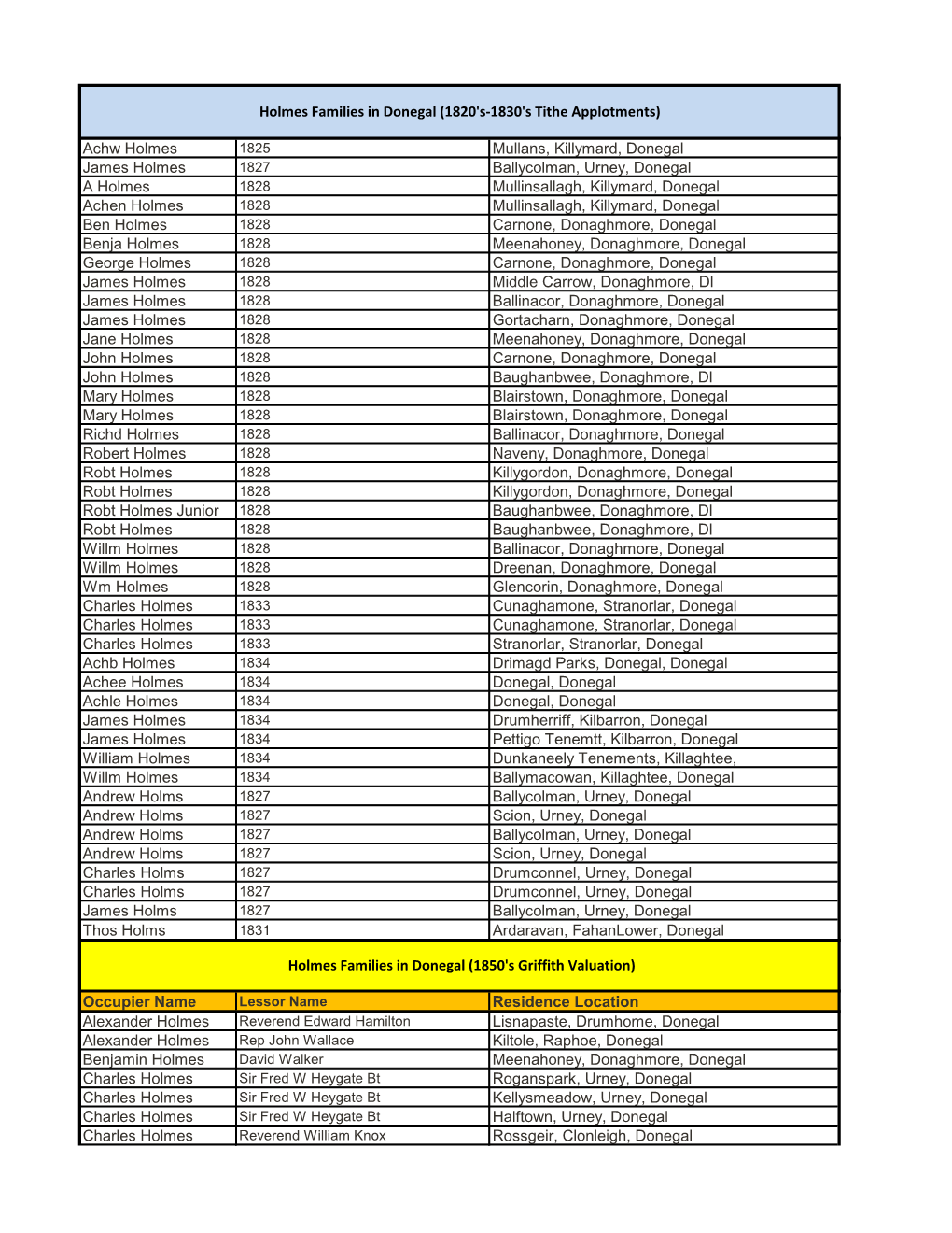 Achw Holmes Mullans, Killymard, Donegal James Holmes