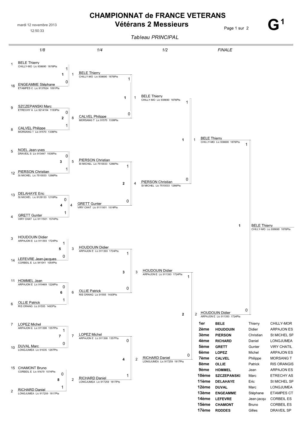 Vétérans 2 Messieurs 1 Page 1 Sur 2 12:50:33 G Tableau PRINCIPAL