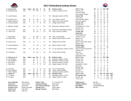 2017-18 Rockford Icehogs Roster