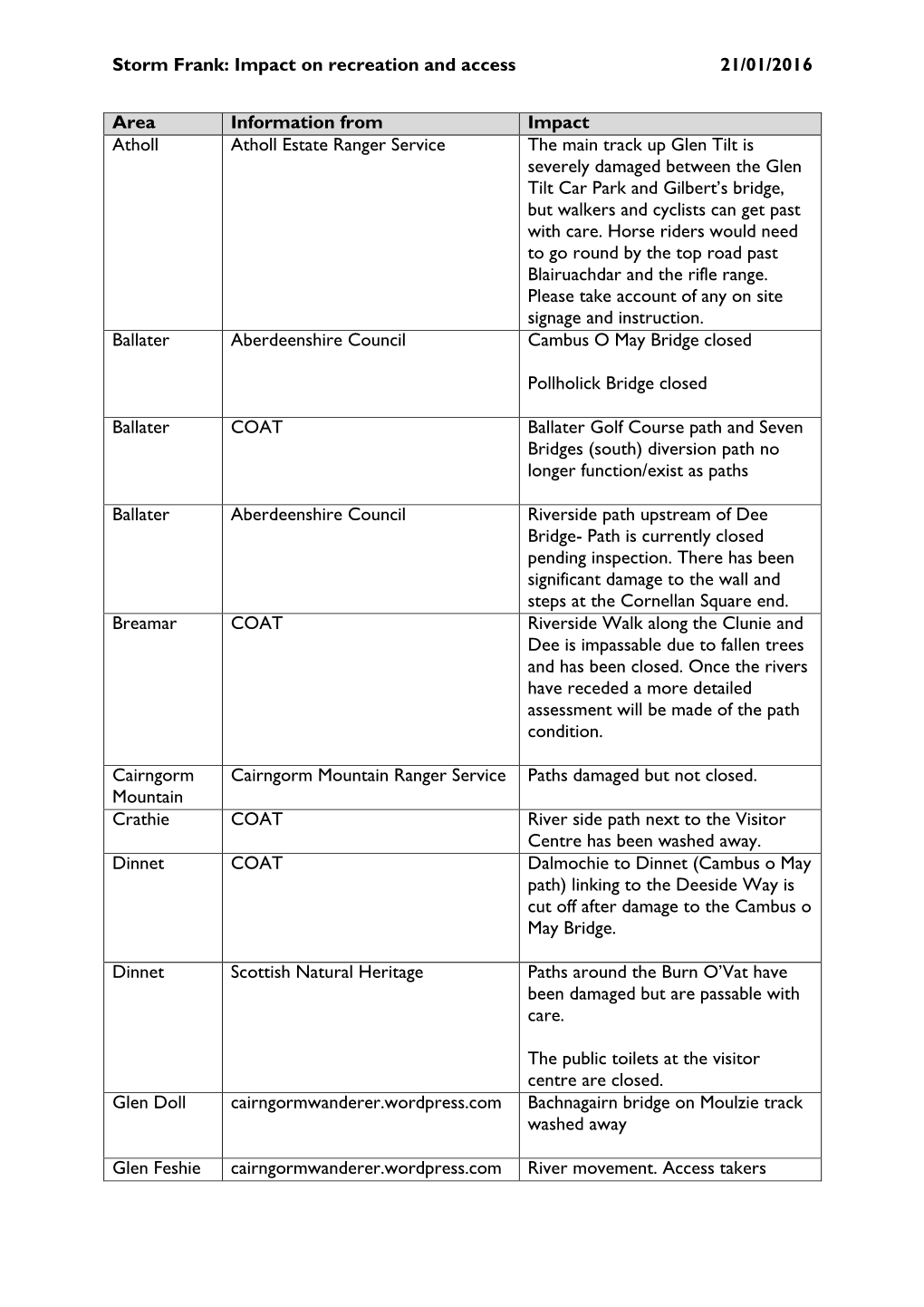 Storm Frank: Impact on Recreation and Access 21/01/2016